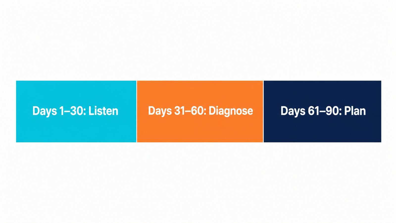 The three phases of a 90-day audit