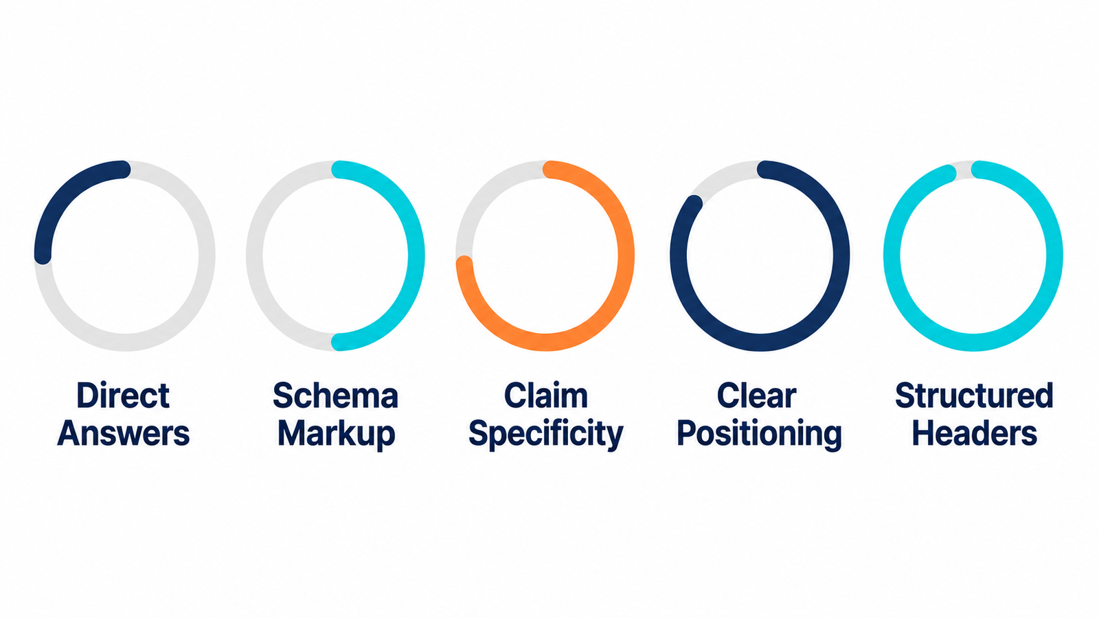 AI visibility audit scoring criteria