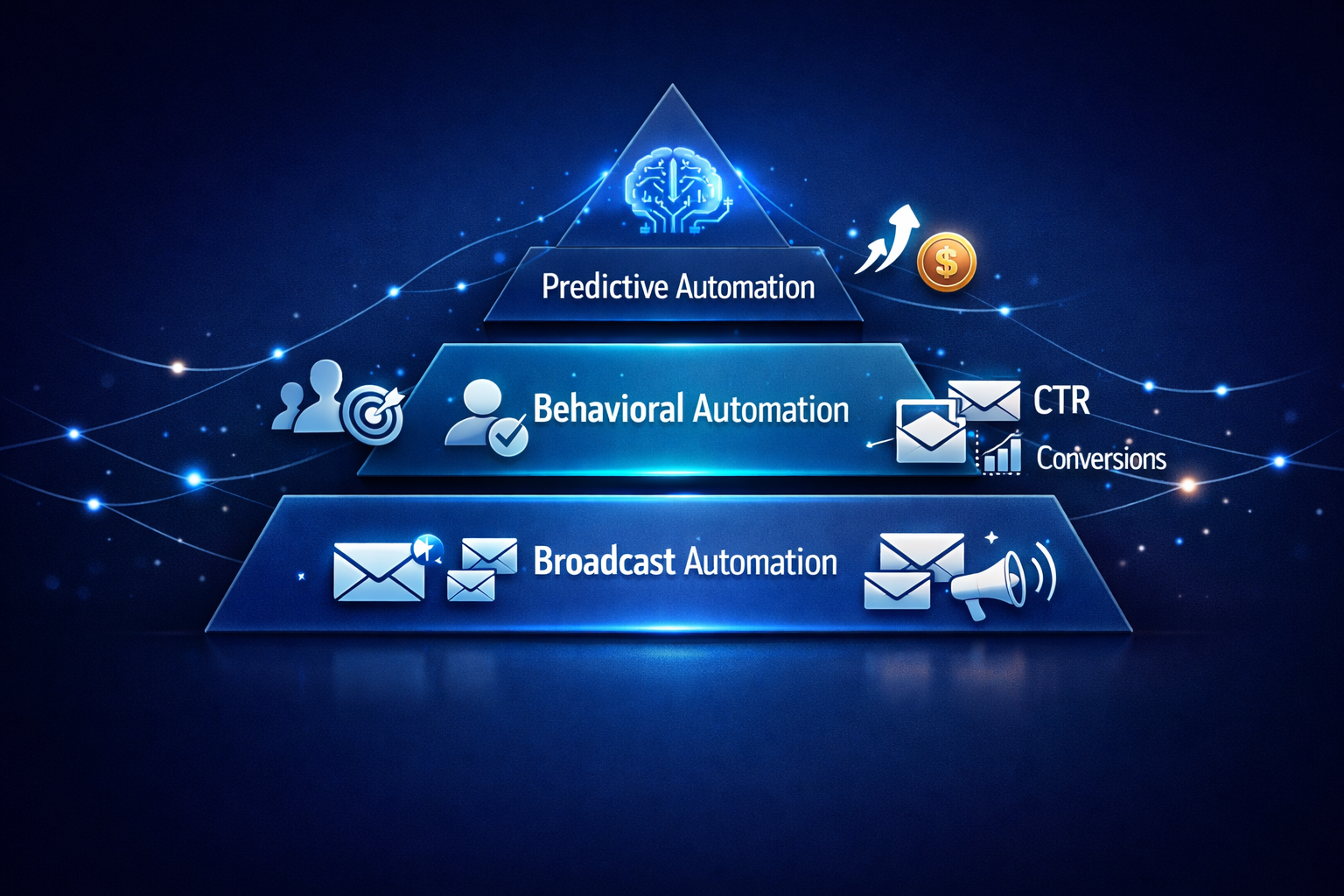 Marketing Automation That Actually WorksM