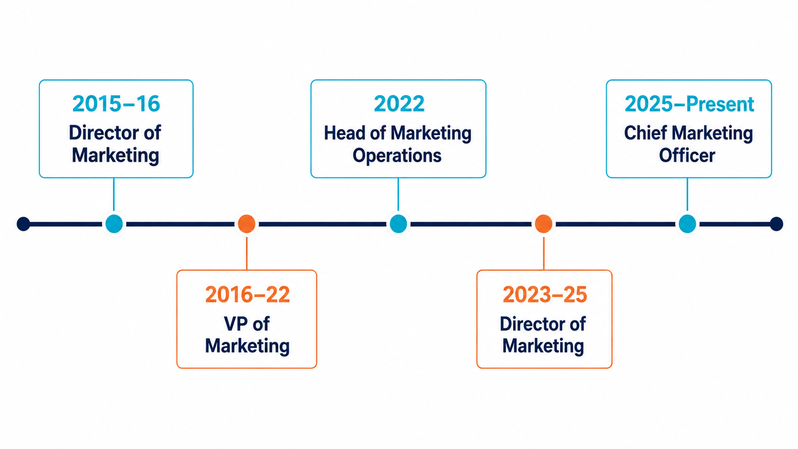 Career growth timeline across roles