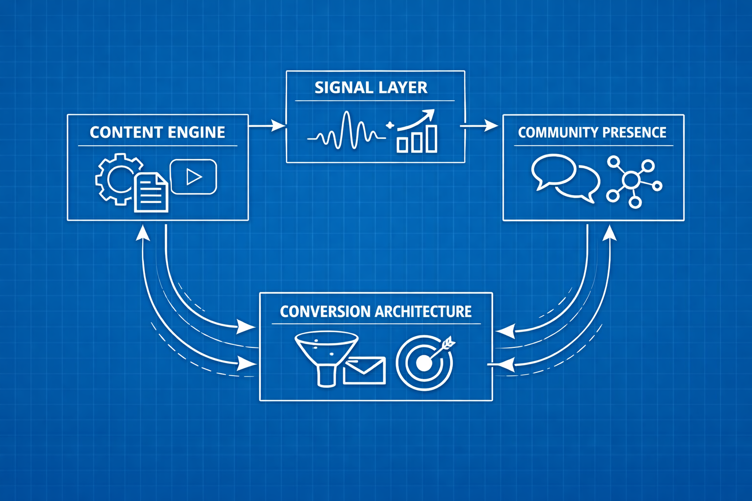 Content Ecosystem