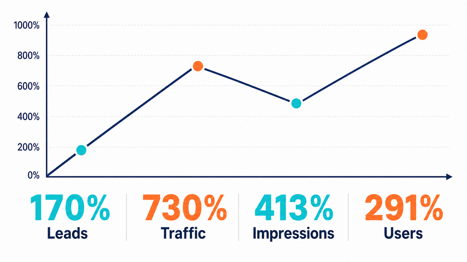 Marketing results growth chart