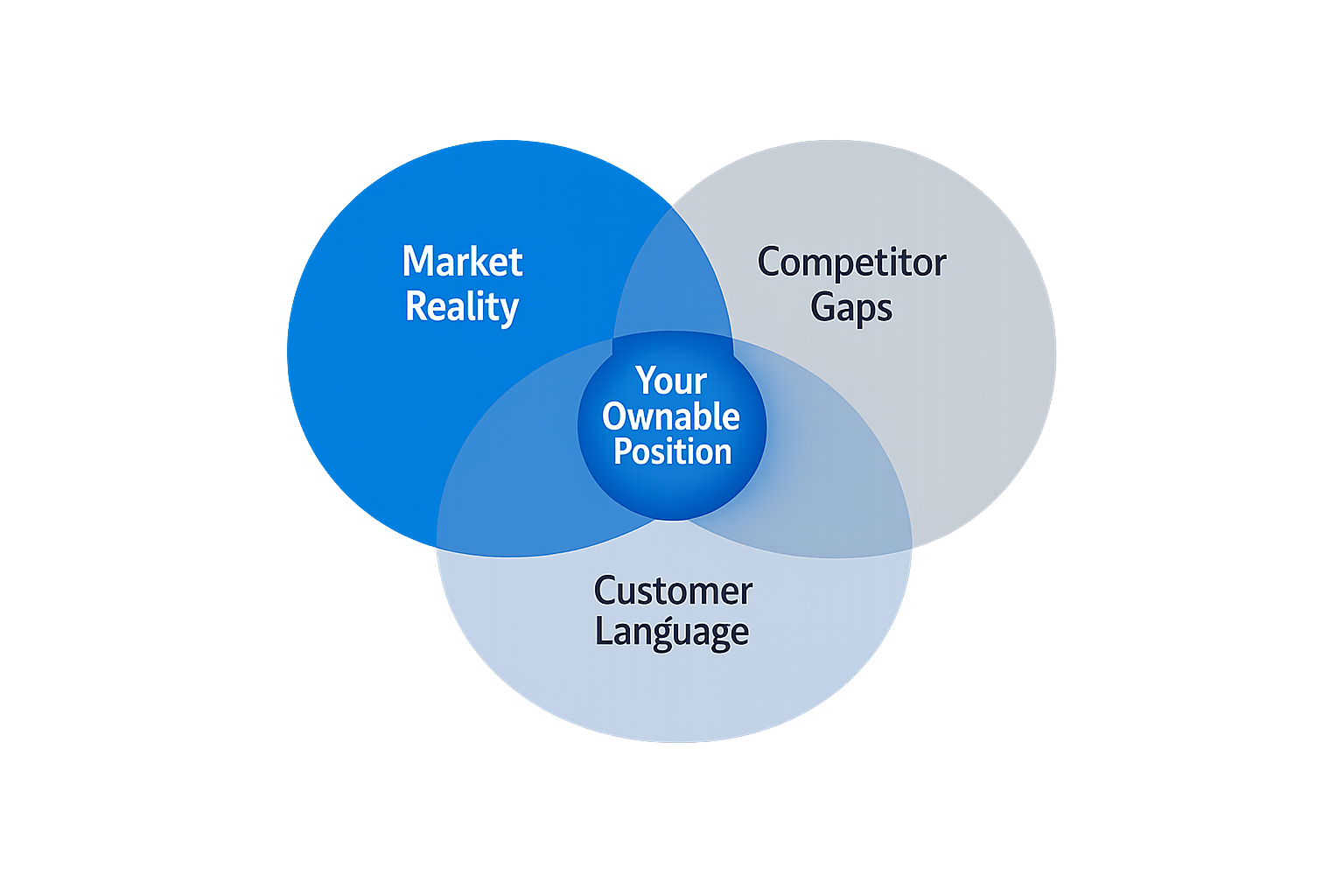 The Three Positioning Questions You Have to Answer First